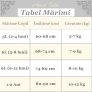 Tabel Marimi 3 Luni - 2 Ani